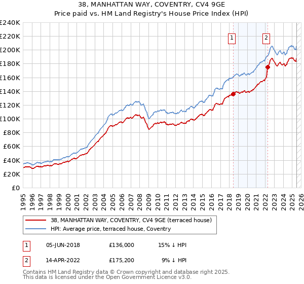 38, MANHATTAN WAY, COVENTRY, CV4 9GE: Price paid vs HM Land Registry's House Price Index