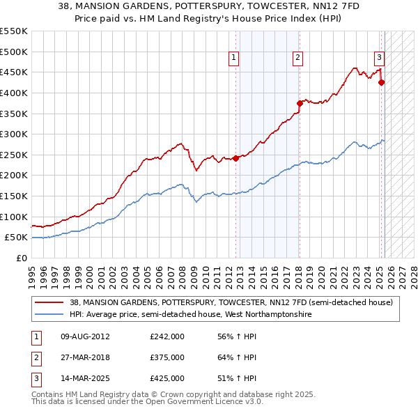 38, MANSION GARDENS, POTTERSPURY, TOWCESTER, NN12 7FD: Price paid vs HM Land Registry's House Price Index