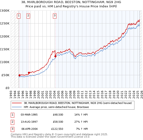 38, MARLBOROUGH ROAD, BEESTON, NOTTINGHAM, NG9 2HG: Price paid vs HM Land Registry's House Price Index