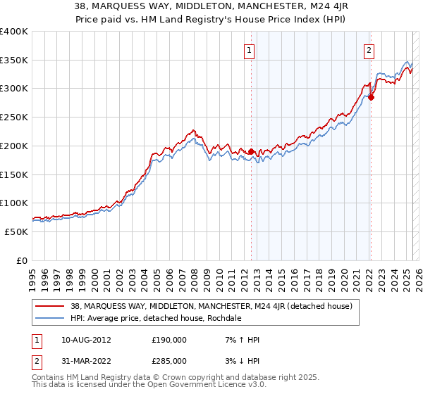 38, MARQUESS WAY, MIDDLETON, MANCHESTER, M24 4JR: Price paid vs HM Land Registry's House Price Index