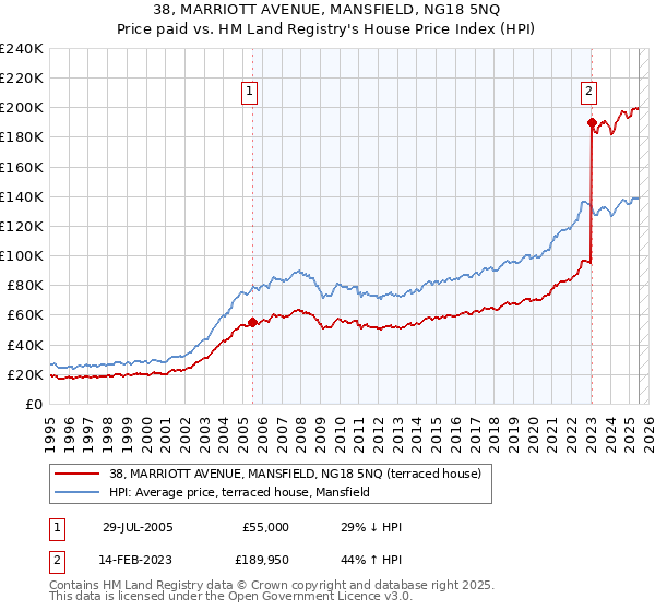38, MARRIOTT AVENUE, MANSFIELD, NG18 5NQ: Price paid vs HM Land Registry's House Price Index