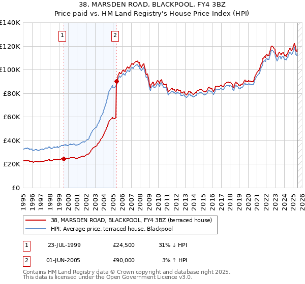 38, MARSDEN ROAD, BLACKPOOL, FY4 3BZ: Price paid vs HM Land Registry's House Price Index