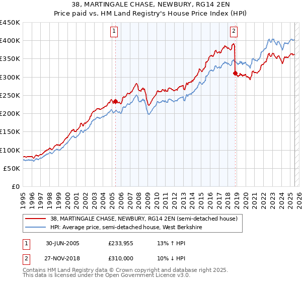 38, MARTINGALE CHASE, NEWBURY, RG14 2EN: Price paid vs HM Land Registry's House Price Index