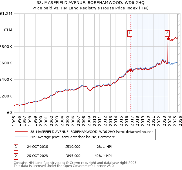 38, MASEFIELD AVENUE, BOREHAMWOOD, WD6 2HQ: Price paid vs HM Land Registry's House Price Index