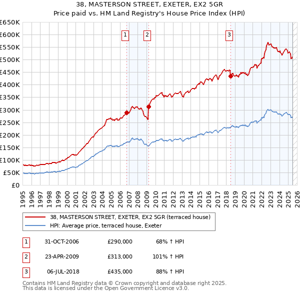 38, MASTERSON STREET, EXETER, EX2 5GR: Price paid vs HM Land Registry's House Price Index