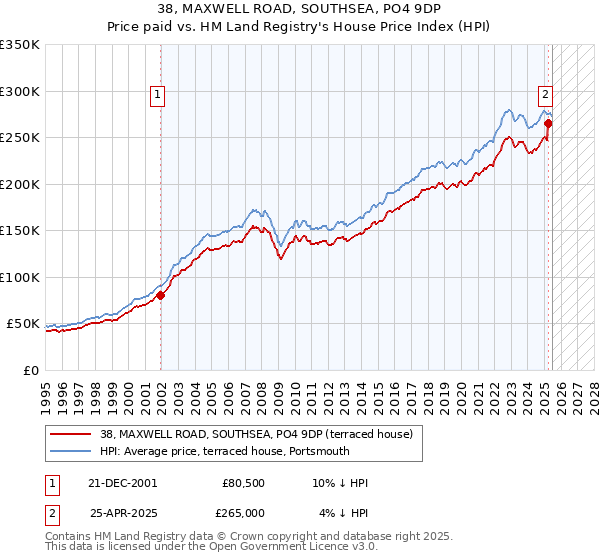 38, MAXWELL ROAD, SOUTHSEA, PO4 9DP: Price paid vs HM Land Registry's House Price Index