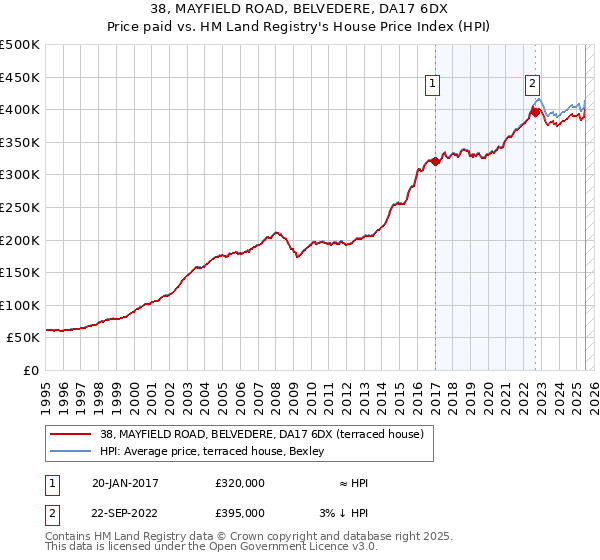 38, MAYFIELD ROAD, BELVEDERE, DA17 6DX: Price paid vs HM Land Registry's House Price Index