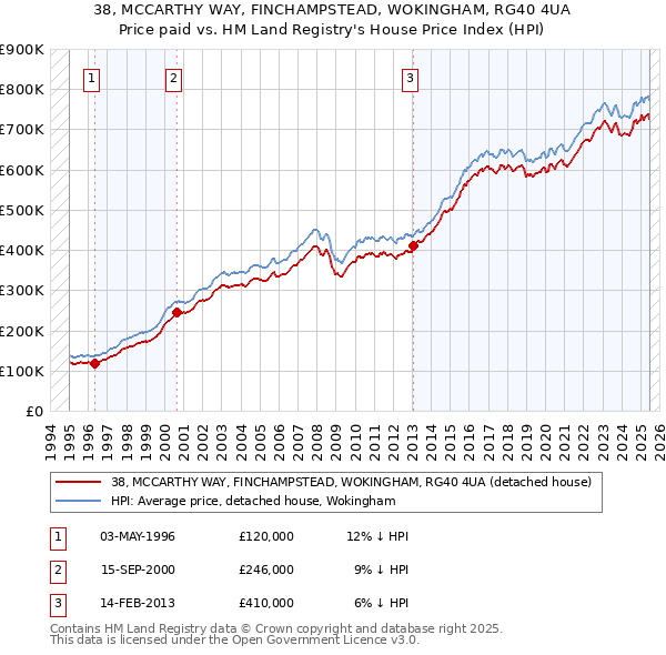 38, MCCARTHY WAY, FINCHAMPSTEAD, WOKINGHAM, RG40 4UA: Price paid vs HM Land Registry's House Price Index