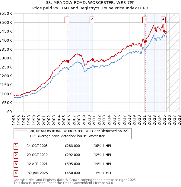 38, MEADOW ROAD, WORCESTER, WR3 7PP: Price paid vs HM Land Registry's House Price Index