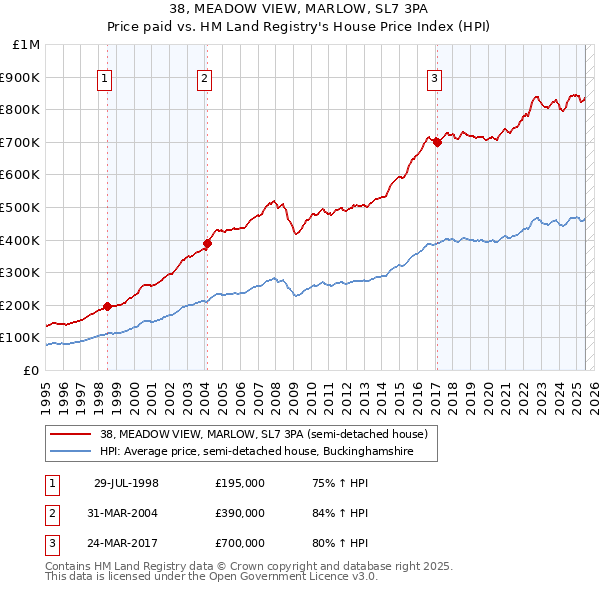 38, MEADOW VIEW, MARLOW, SL7 3PA: Price paid vs HM Land Registry's House Price Index