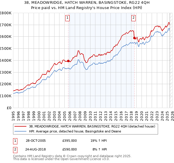 38, MEADOWRIDGE, HATCH WARREN, BASINGSTOKE, RG22 4QH: Price paid vs HM Land Registry's House Price Index