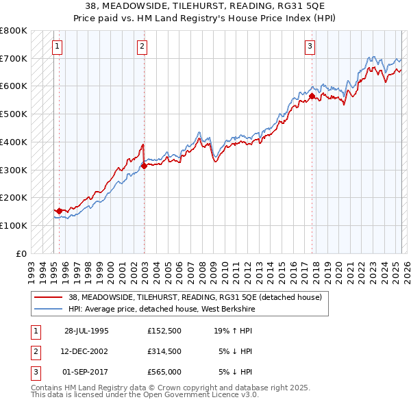 38, MEADOWSIDE, TILEHURST, READING, RG31 5QE: Price paid vs HM Land Registry's House Price Index