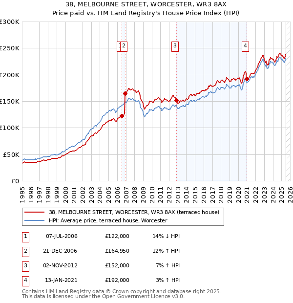 38, MELBOURNE STREET, WORCESTER, WR3 8AX: Price paid vs HM Land Registry's House Price Index