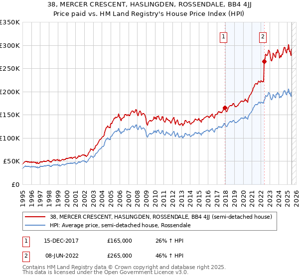 38, MERCER CRESCENT, HASLINGDEN, ROSSENDALE, BB4 4JJ: Price paid vs HM Land Registry's House Price Index