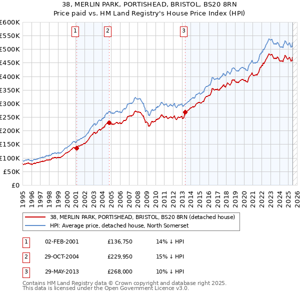 38, MERLIN PARK, PORTISHEAD, BRISTOL, BS20 8RN: Price paid vs HM Land Registry's House Price Index