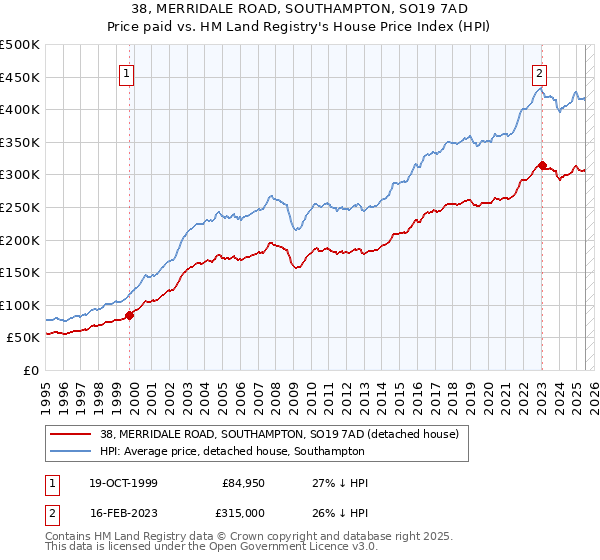 38, MERRIDALE ROAD, SOUTHAMPTON, SO19 7AD: Price paid vs HM Land Registry's House Price Index