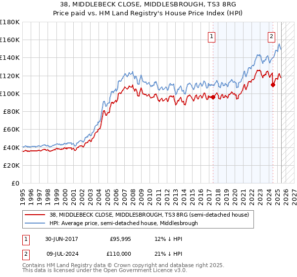 38, MIDDLEBECK CLOSE, MIDDLESBROUGH, TS3 8RG: Price paid vs HM Land Registry's House Price Index