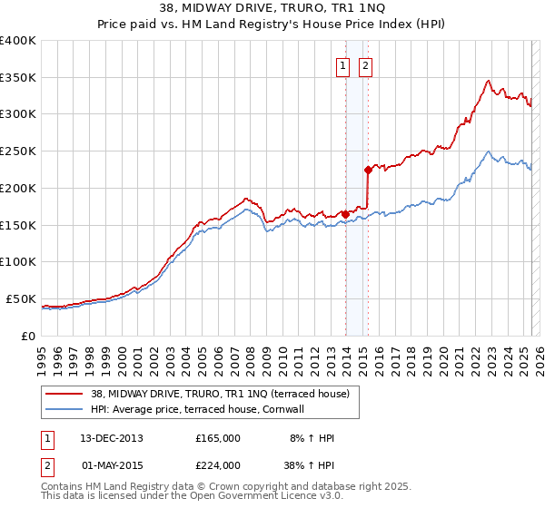 38, MIDWAY DRIVE, TRURO, TR1 1NQ: Price paid vs HM Land Registry's House Price Index