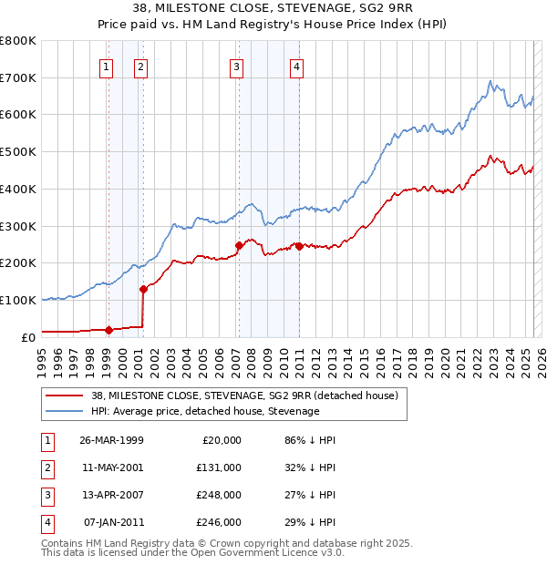 38, MILESTONE CLOSE, STEVENAGE, SG2 9RR: Price paid vs HM Land Registry's House Price Index