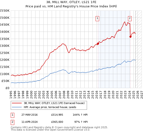 38, MILL WAY, OTLEY, LS21 1FE: Price paid vs HM Land Registry's House Price Index