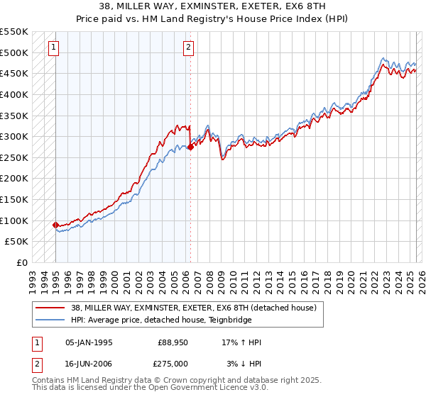 38, MILLER WAY, EXMINSTER, EXETER, EX6 8TH: Price paid vs HM Land Registry's House Price Index