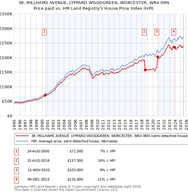 38, MILLHAMS AVENUE, LYPPARD WOODGREEN, WORCESTER, WR4 0RN: Price paid vs HM Land Registry's House Price Index