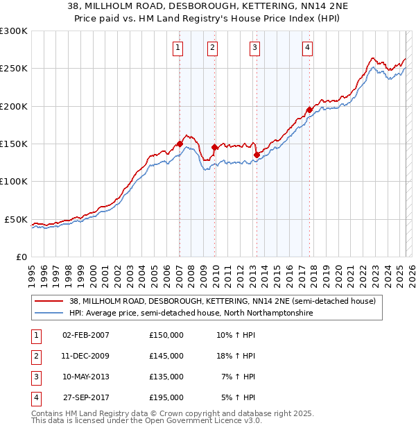38, MILLHOLM ROAD, DESBOROUGH, KETTERING, NN14 2NE: Price paid vs HM Land Registry's House Price Index