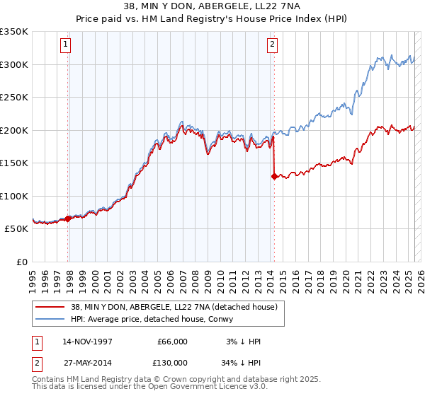 38, MIN Y DON, ABERGELE, LL22 7NA: Price paid vs HM Land Registry's House Price Index