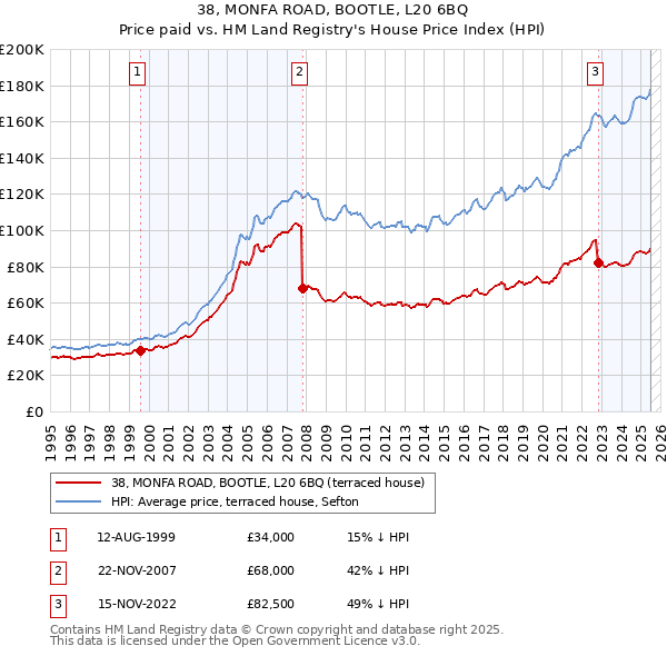 38, MONFA ROAD, BOOTLE, L20 6BQ: Price paid vs HM Land Registry's House Price Index