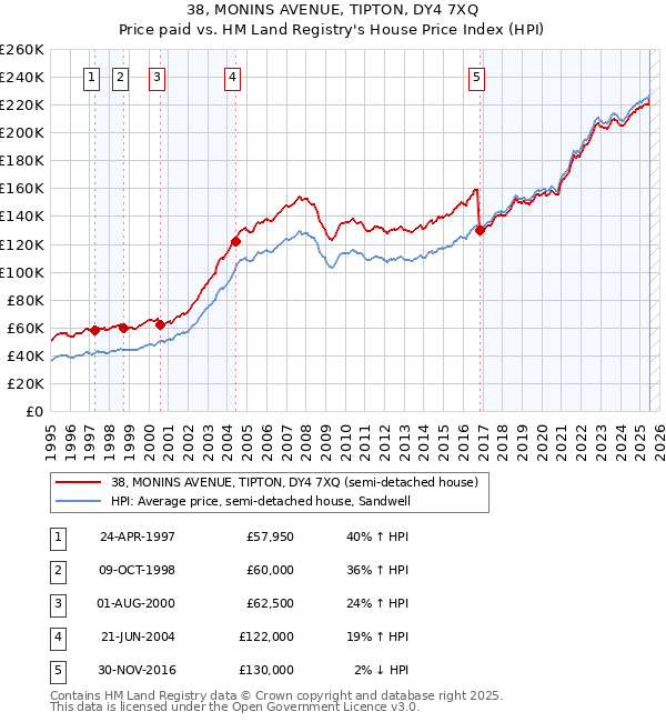 38, MONINS AVENUE, TIPTON, DY4 7XQ: Price paid vs HM Land Registry's House Price Index