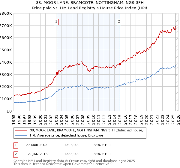 38, MOOR LANE, BRAMCOTE, NOTTINGHAM, NG9 3FH: Price paid vs HM Land Registry's House Price Index