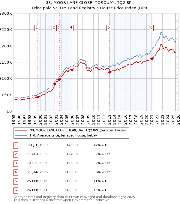 38, MOOR LANE CLOSE, TORQUAY, TQ2 8PL: Price paid vs HM Land Registry's House Price Index