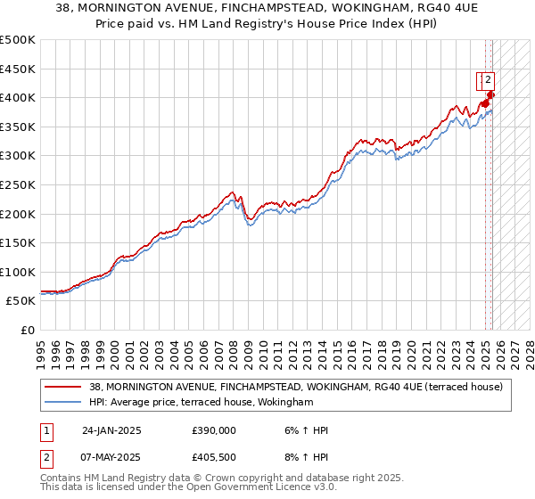 38, MORNINGTON AVENUE, FINCHAMPSTEAD, WOKINGHAM, RG40 4UE: Price paid vs HM Land Registry's House Price Index