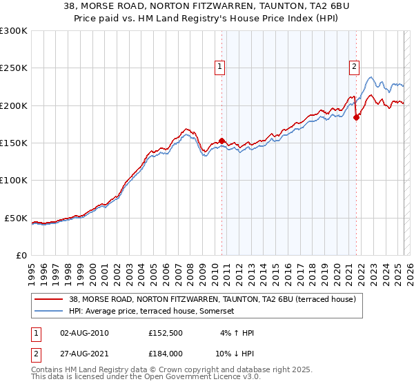38, MORSE ROAD, NORTON FITZWARREN, TAUNTON, TA2 6BU: Price paid vs HM Land Registry's House Price Index