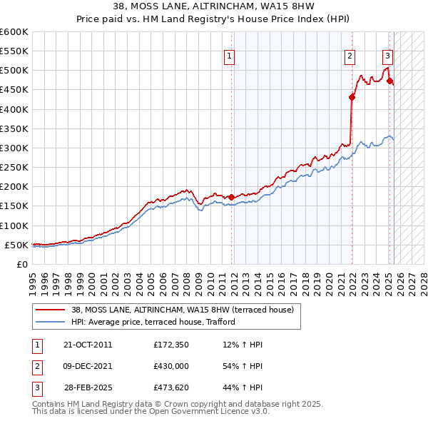 38, MOSS LANE, ALTRINCHAM, WA15 8HW: Price paid vs HM Land Registry's House Price Index