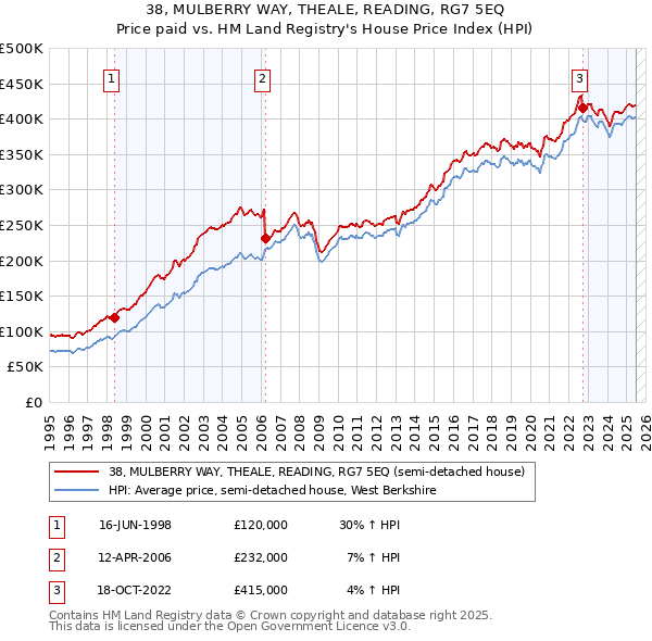 38, MULBERRY WAY, THEALE, READING, RG7 5EQ: Price paid vs HM Land Registry's House Price Index