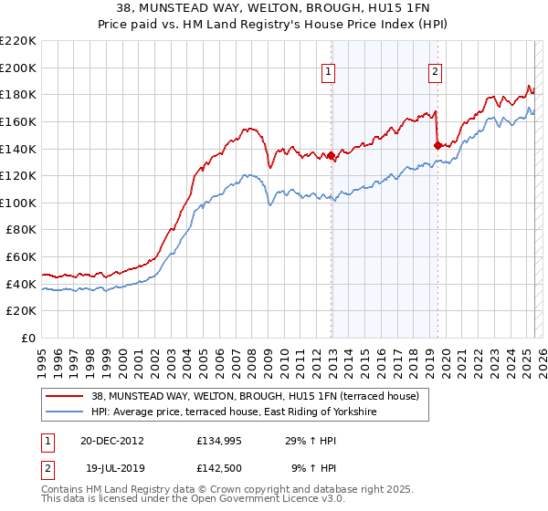 38, MUNSTEAD WAY, WELTON, BROUGH, HU15 1FN: Price paid vs HM Land Registry's House Price Index