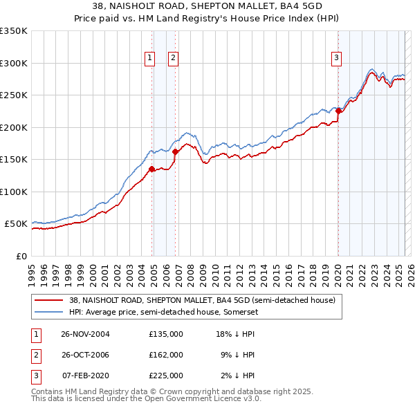 38, NAISHOLT ROAD, SHEPTON MALLET, BA4 5GD: Price paid vs HM Land Registry's House Price Index