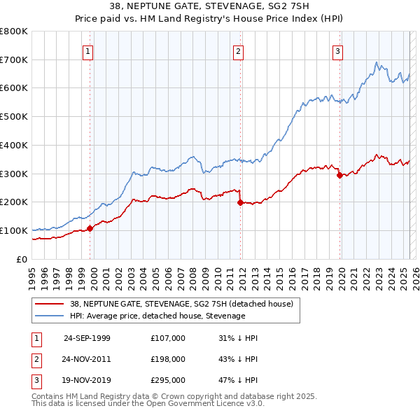 38, NEPTUNE GATE, STEVENAGE, SG2 7SH: Price paid vs HM Land Registry's House Price Index