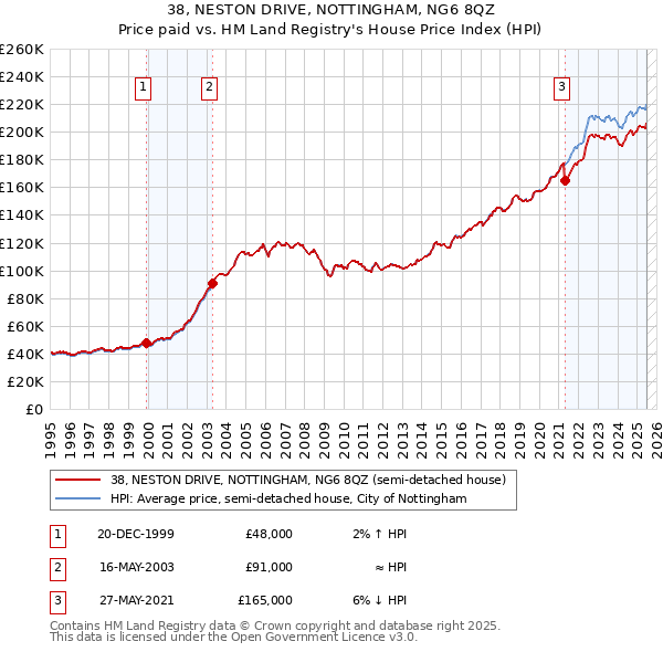 38, NESTON DRIVE, NOTTINGHAM, NG6 8QZ: Price paid vs HM Land Registry's House Price Index