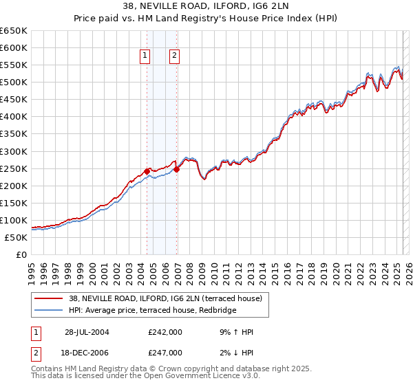 38, NEVILLE ROAD, ILFORD, IG6 2LN: Price paid vs HM Land Registry's House Price Index