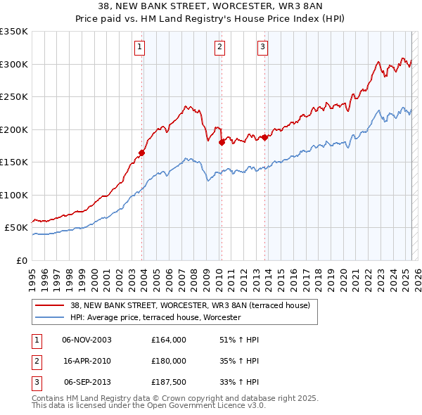 38, NEW BANK STREET, WORCESTER, WR3 8AN: Price paid vs HM Land Registry's House Price Index