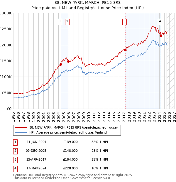 38, NEW PARK, MARCH, PE15 8RS: Price paid vs HM Land Registry's House Price Index
