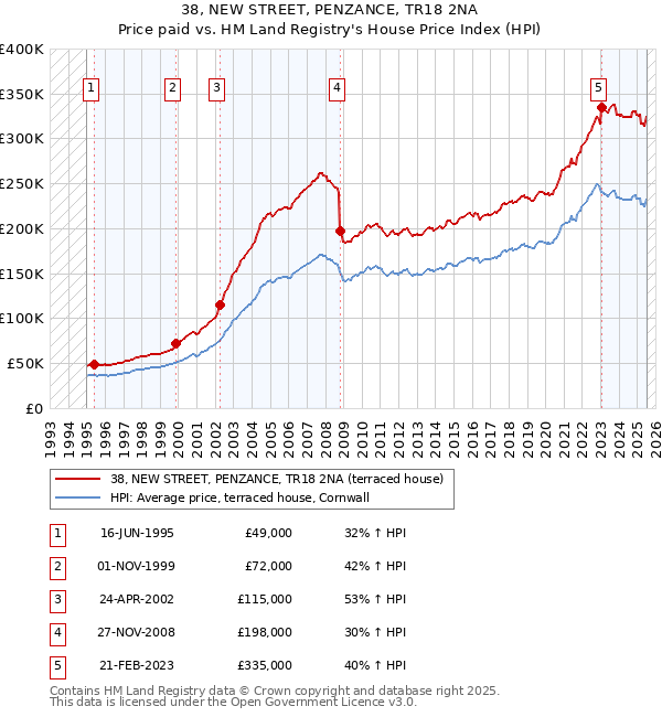 38, NEW STREET, PENZANCE, TR18 2NA: Price paid vs HM Land Registry's House Price Index