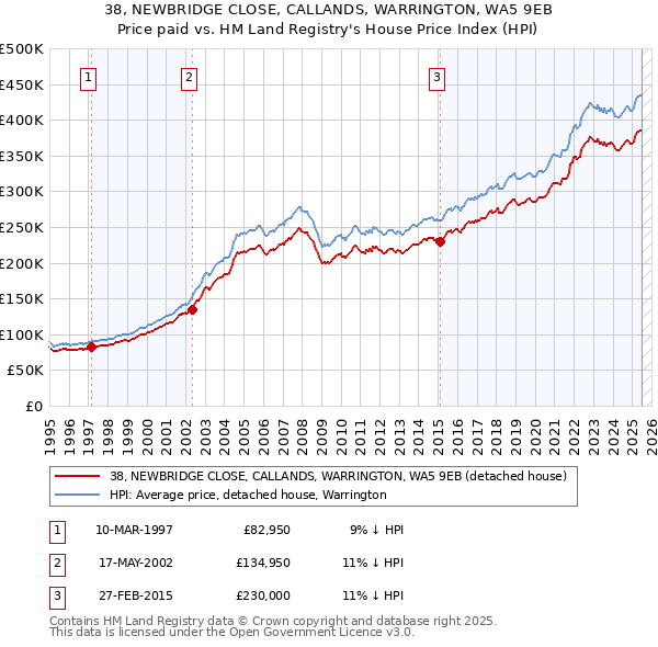 38, NEWBRIDGE CLOSE, CALLANDS, WARRINGTON, WA5 9EB: Price paid vs HM Land Registry's House Price Index