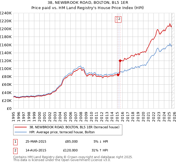 38, NEWBROOK ROAD, BOLTON, BL5 1ER: Price paid vs HM Land Registry's House Price Index
