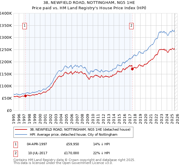 38, NEWFIELD ROAD, NOTTINGHAM, NG5 1HE: Price paid vs HM Land Registry's House Price Index