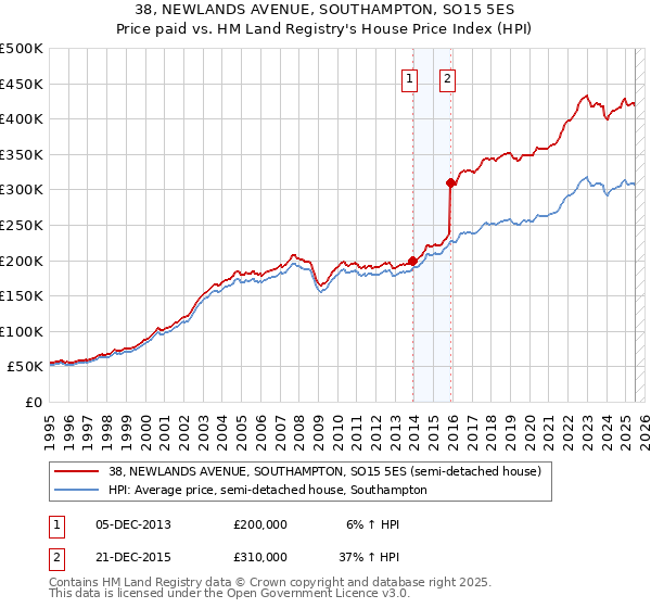 38, NEWLANDS AVENUE, SOUTHAMPTON, SO15 5ES: Price paid vs HM Land Registry's House Price Index