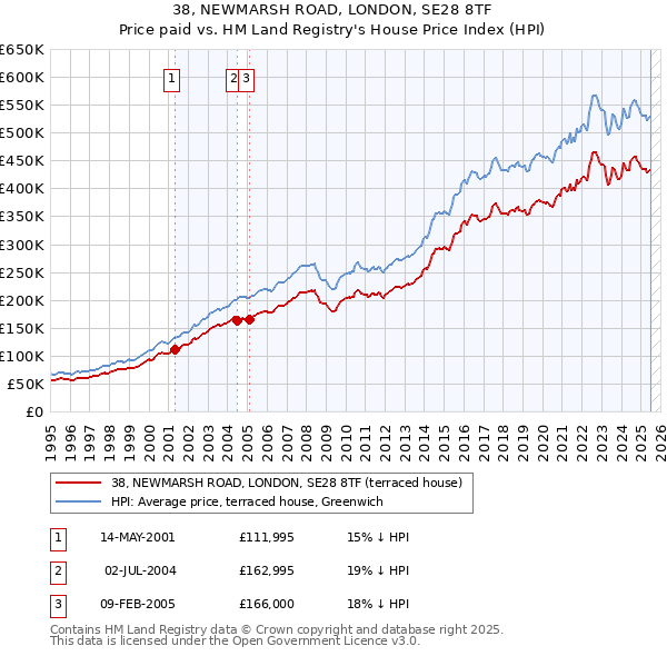38, NEWMARSH ROAD, LONDON, SE28 8TF: Price paid vs HM Land Registry's House Price Index