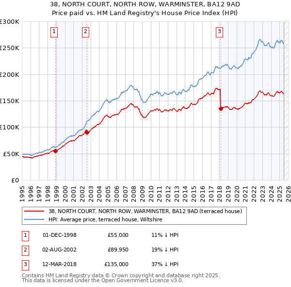 38, NORTH COURT, NORTH ROW, WARMINSTER, BA12 9AD: Price paid vs HM Land Registry's House Price Index